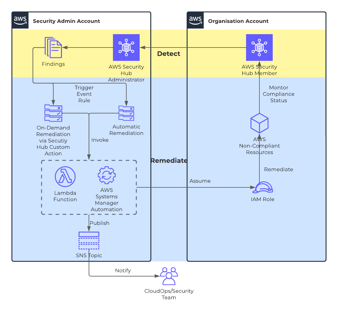 AWS Security Hub Automated Remediation Response HLD