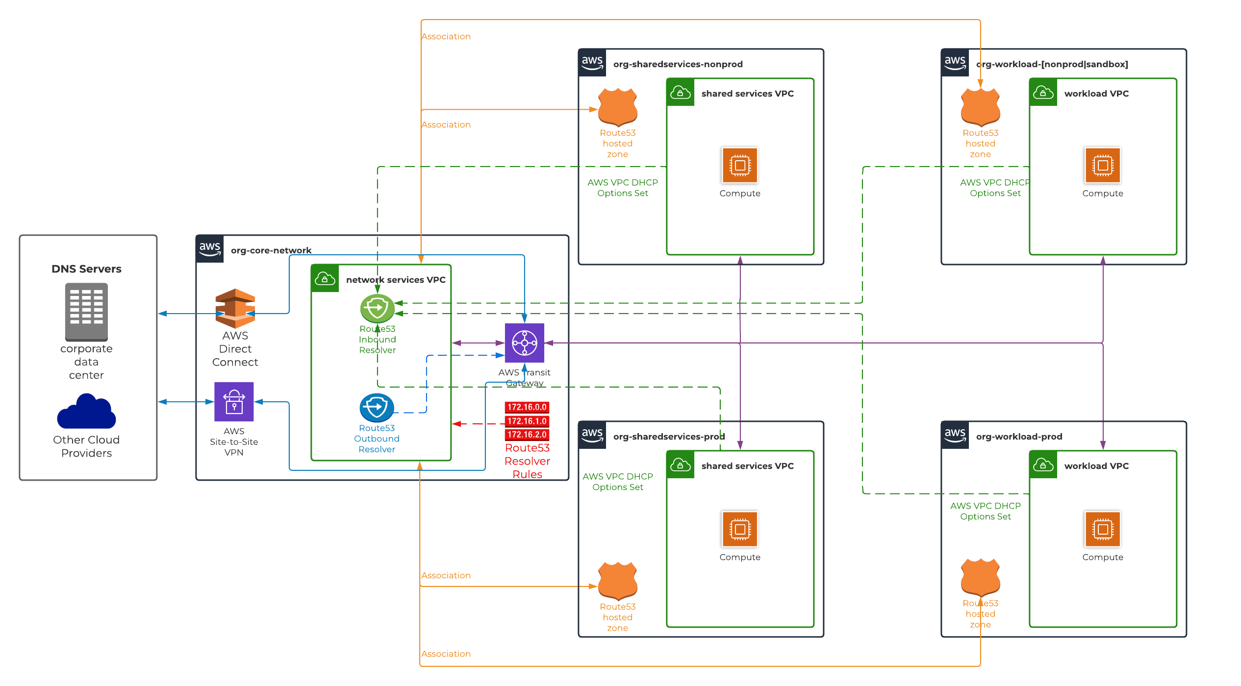 AWS Hybrid DNS Resolution - Solution 1 HLD