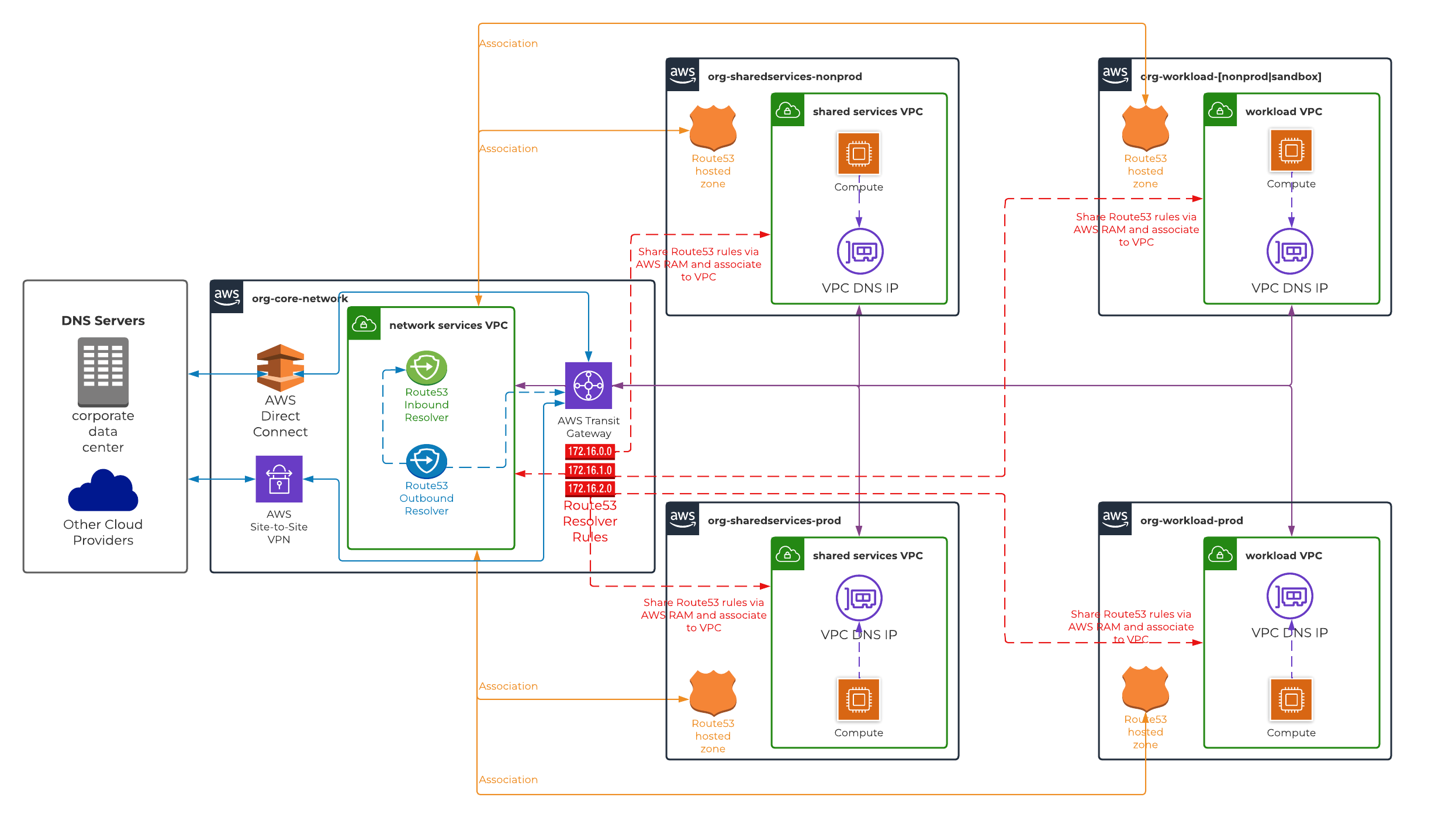 AWS Hybrid DNS Resolution - Solution 2 HLD