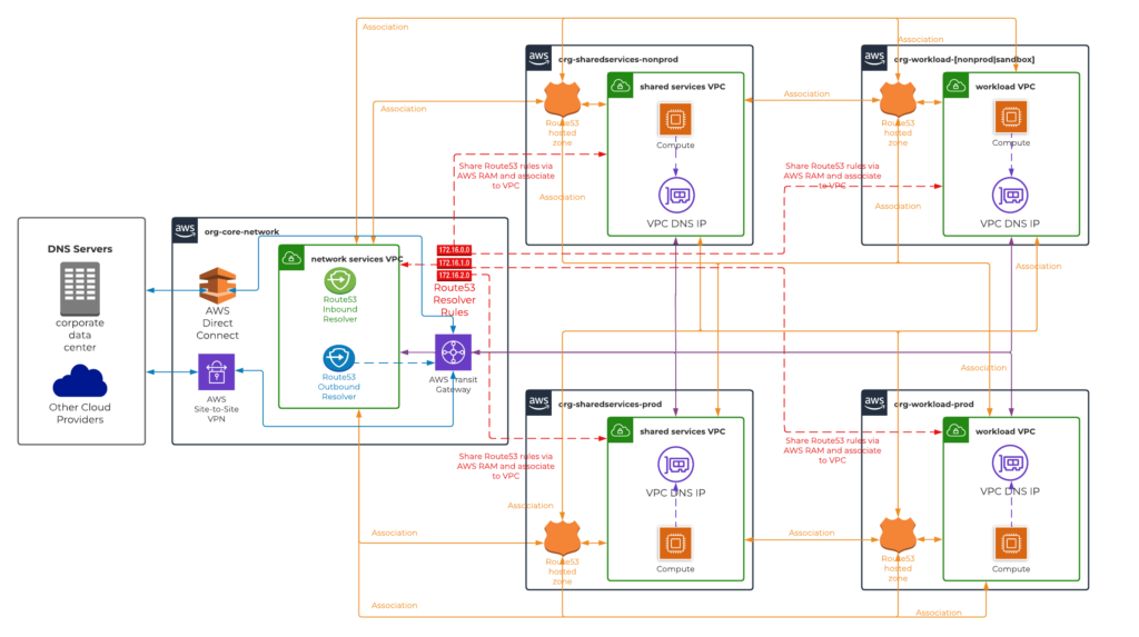 AWS Hybrid DNS Resolution