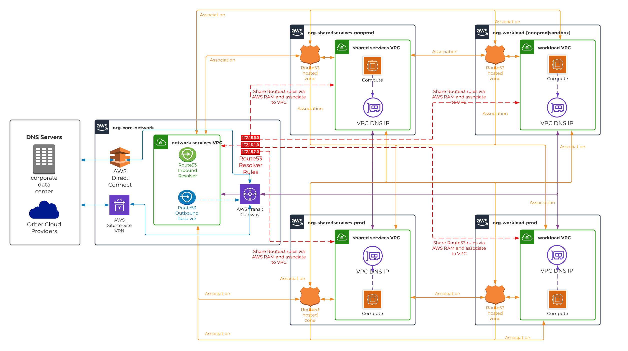 AWS Hybrid DNS Resolution - Solution 3 HLD