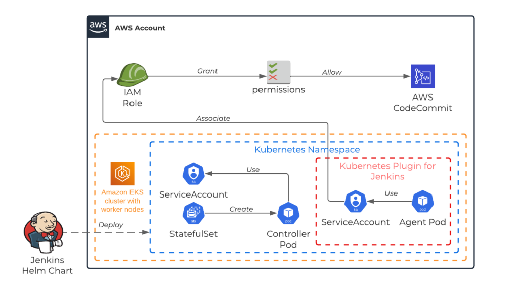 Integrate AWS CodeCommit with Jenkins on EKS HLD